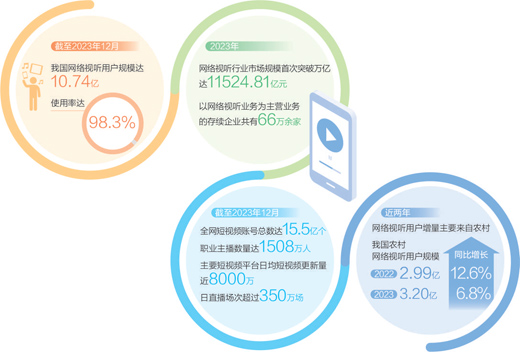 　數據來源：《中國網絡視聽發(fā)展研究報告（2024）》